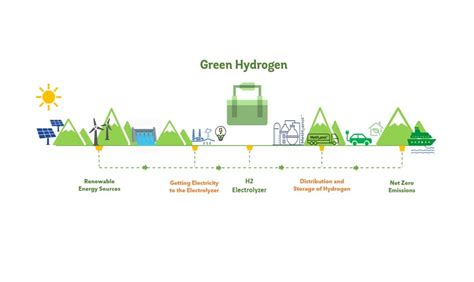 Y­e­ş­i­l­ ­h­i­d­r­o­j­e­n­ ­y­a­t­ı­r­ı­m­c­ı­l­a­r­ ­i­ç­i­n­ ­y­e­n­i­ ­b­i­r­ ­f­ı­r­s­a­t­